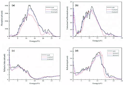 The Calculated A Absorption B Extinction Coefficient C