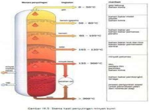 Pengolahan Minyak Bumi Dan Fraksi Minyak