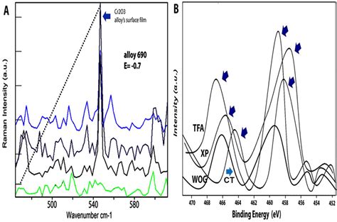 A Raman Spectrum Of Specimens For Prominent Band With Raman Peak