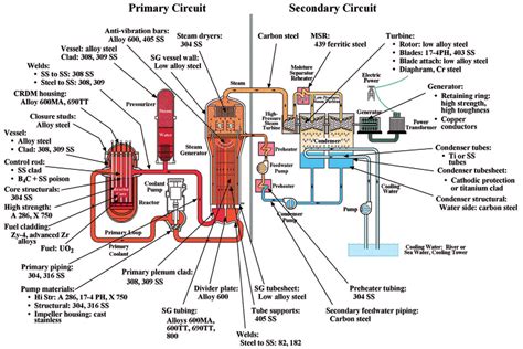 Outline Of PWR Components And Materials Courtesy Of R Staehle