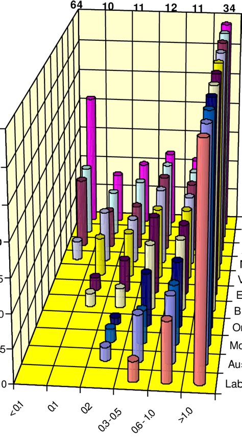 Detection Of HBsAg By 11 Assays For 142 Specimens Of Known