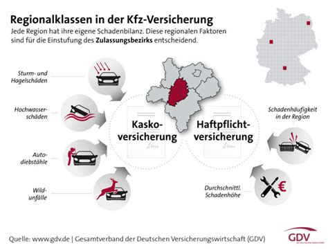 Kfz Versicherung Erkl Rt Typ Regionalklassen Andere Kostentreiber