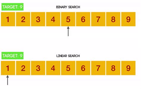 Python Linear And Binary Search Two Common Search Methods Are Linear By Abel Garrido Python