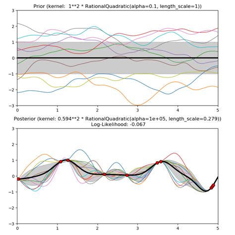 17 Gaussian Processes — Scikit Learn 0222 Documentation