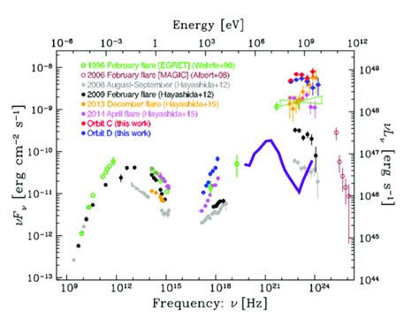 Sed From A Collection Of Different Spectral States Of The Fsrq C