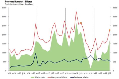 El Control De Cambios Afecta Directamente A Unos 500 Mil Argentinos