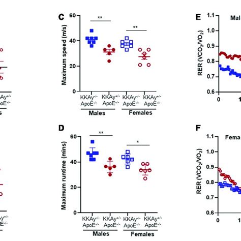 Sex Specific Differences In Cardiometabolic Fitness Of Mets Kkay −