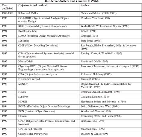 Table 1 From Methodology In Software Development Capstone Projects