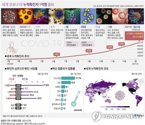 [그래픽] 세계 코로나19 누적확진자 1억명 돌파 연합뉴스