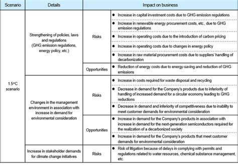 Disclosure Based On Tcfd Csr Fujimi Incorporated