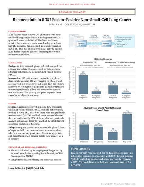 Repotrectinib In Ros Fusionpositive Nonsmall Cell Lung Cancer Nejm