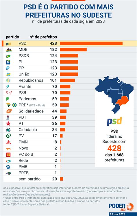 Psd De Kassab Vira Partido Com Maior Nº De Prefeitos No Brasil