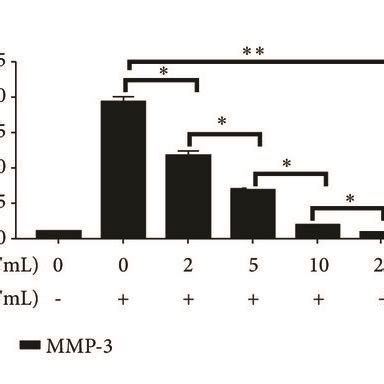 Tca Reduces The Mrna Expression Of Mmp Mmp Mmp Adamts And