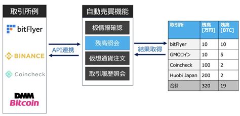 【python】複数の仮想通貨取引所のビットコイン・残高取得・一括管理｜暗号資産の自動売買 Dxcel Wave