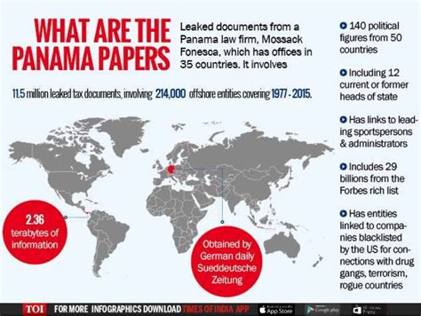 Insights Into Editorial Panama Papers Explained Insights