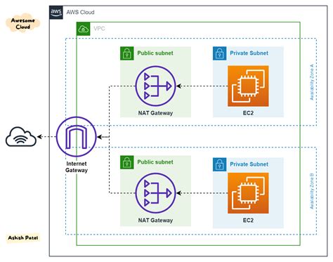 Aws — Different Ways To Trigger Aws Lambda Functions By Ashish Patel