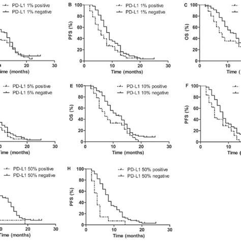 Kaplan Meier Survival Curves Of Os And Pfs Times According To Pd L1