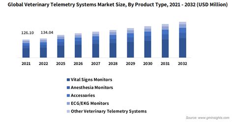 수의 Telemetry 시스템 시장 크기 공유 보고서 2032