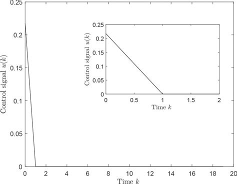 Control Signal Uk With The Initial Condition ϕ0 1015 T The