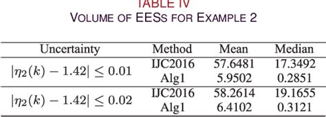 Table IV From Enhancing Output Feedback Robust MPC Via Lexicographic