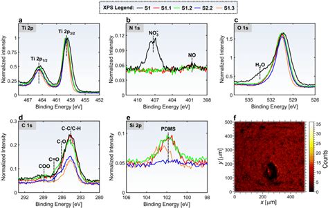 Xps Spectra Of A Ti 2p Normalized By Itself And B N 1s C O 1s D C