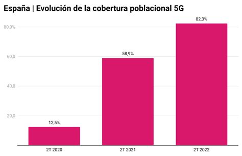 Digital Metrics Cobertura 5g Crece En España Superó 82 A Mediados De 2022 Dpl News