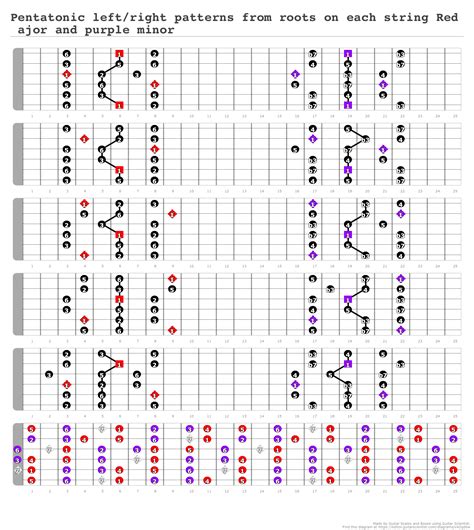 Pentatonic Left Right Patterns From Roots On Each String Red Major And