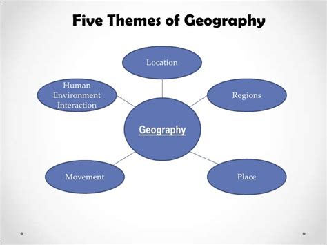 Five Themes Of Geography 5th Grade Diagram Quizlet