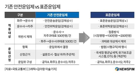 안전운임제 폐지 당근책 화주사 의무 완화에 갈등 이어질 듯 네이트 뉴스