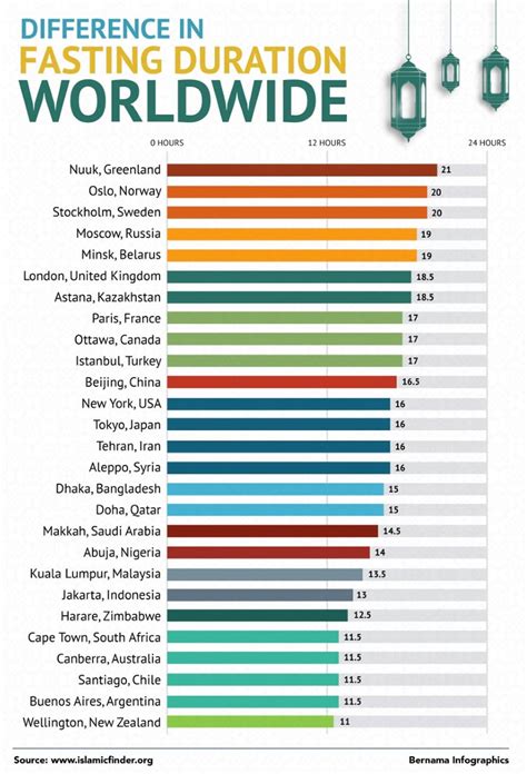 Uk Ramadan 2024 Fasting Hours Henka Jeannie