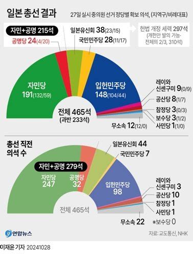 日총선 연립 여당 과반 실패벌써 이시바 총리 퇴임설 나온다 중앙일보