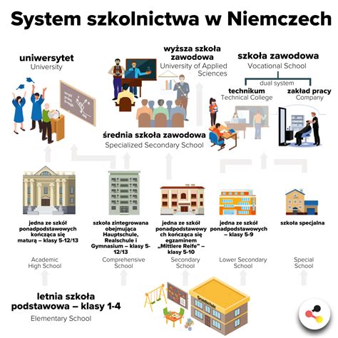 Rozpocz Cie Roku Szkolnego W Niemczech Niemiecki System Szkolnictwa