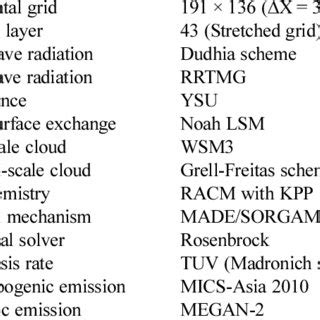 Physical And Chemical Configuration Of The WRF Chem Model