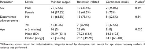 Sex Documented Adverse Events And Age By Summary Reason For