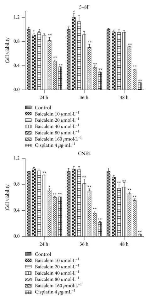 Cck Assessment Of The Effect Of Baicalein On The Proliferation Of Cne