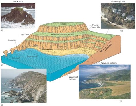 Concordant and discordant coastlines Flashcards | Quizlet