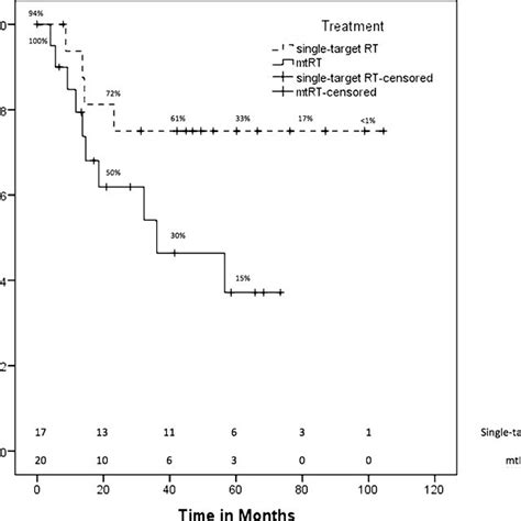 Kaplan Meier Estimator Of Overall Survival Of Patients Treated With