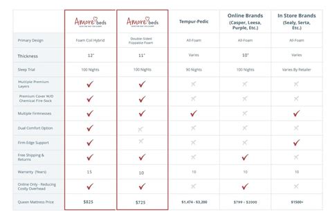 Compare Mattress Brands To Ours And See How We Stack Up