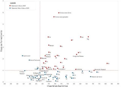 Gráfico De Risco De Fornecimento Por Importância Econômica Fonte