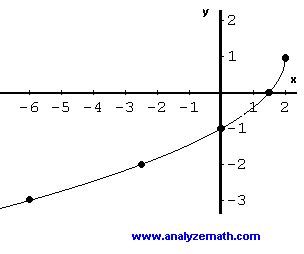 Graphing Square Root Functions