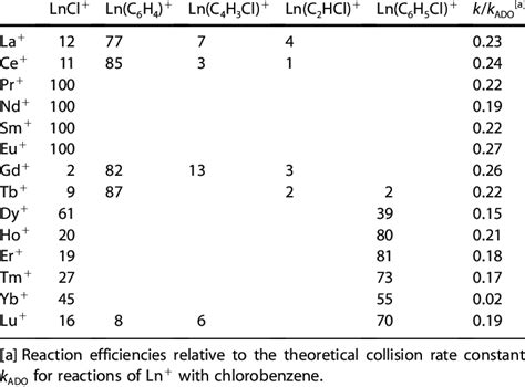 Primary Product Branching Ratios And Reaction Efficiencies For The Download Scientific