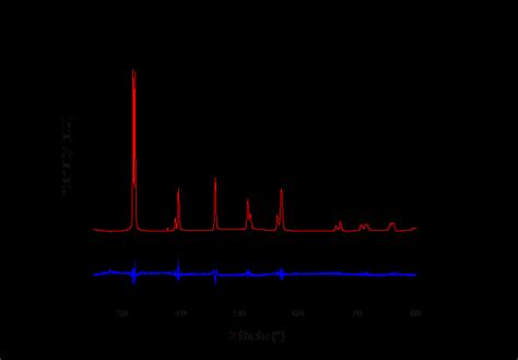 Rietveld Refined Xrd Spectra Of Bifeo Sample Synthesized At C