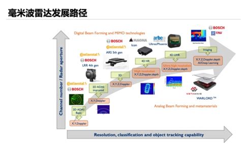 从4D到成像 4D毫米波雷达技术的发展 知乎