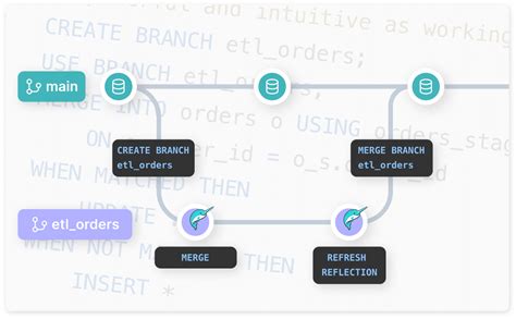 Data Governance Dremio