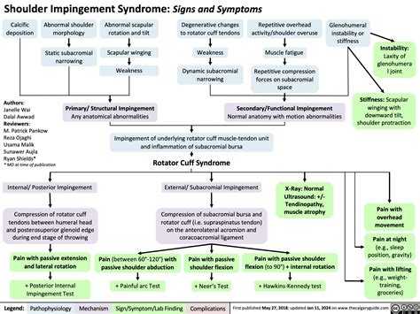 Shoulder Impingement Syndrome | Calgary Guide