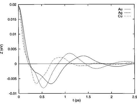 The Velocity Autocorrelation Function Z T See Eq 8 For The Three Download Scientific Diagram