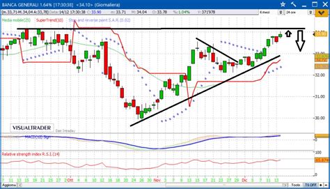 Azioni Banca Generali Da Acquistare Dopo Conferma Guidance Borsa