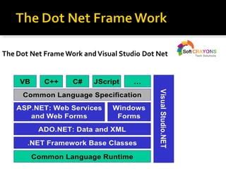 Basic Introduction Of Dot Net Programming Ppt