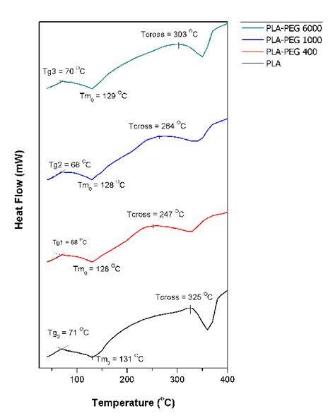 Dsc Thermograms Of Neat Pla And Pla Peg Blends Download Scientific