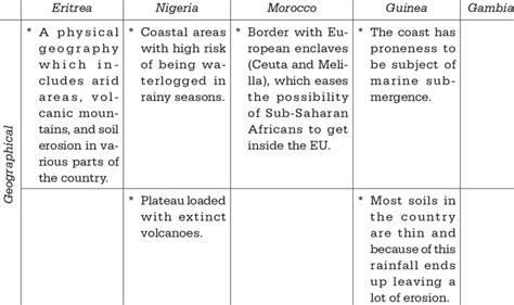 Geographical Causes of Migration | Download Scientific Diagram